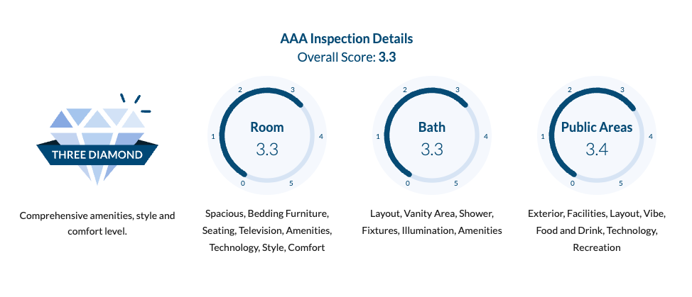 AAA 3 Diamond rating categories screenshot
